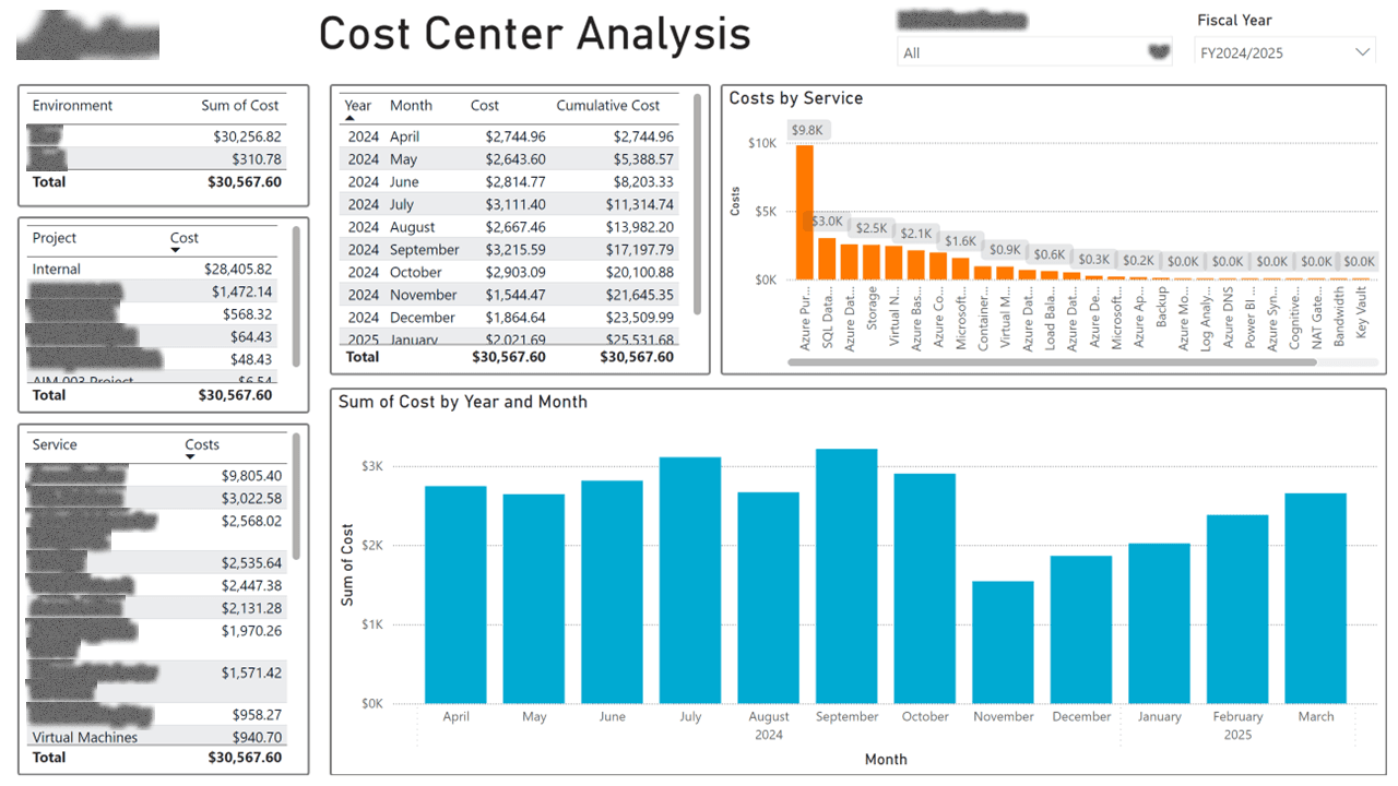 Cloud FinOps & Cost Allocation — page 4